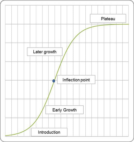 Utilizing mathematical theory to predict business growth