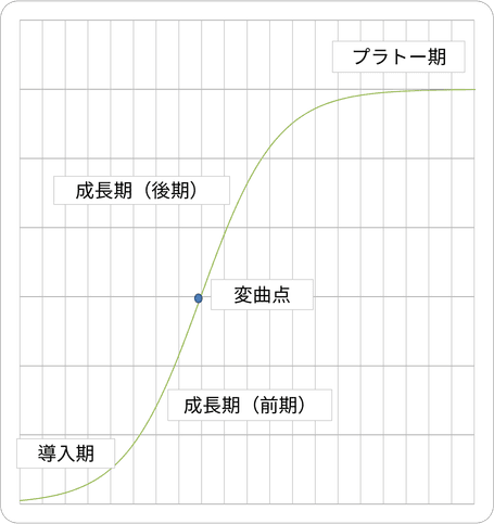 ロジスティック曲線