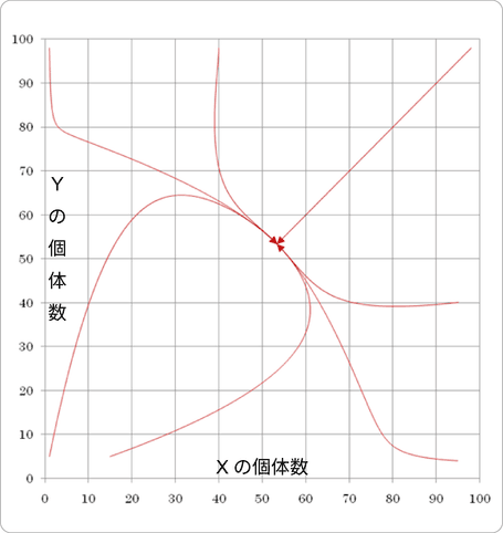 競合予測の数理論